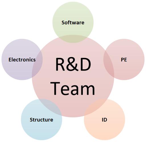 Gráfico da equipe RD