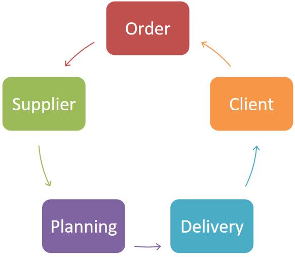 Qualitätsmanagement-Diagramm