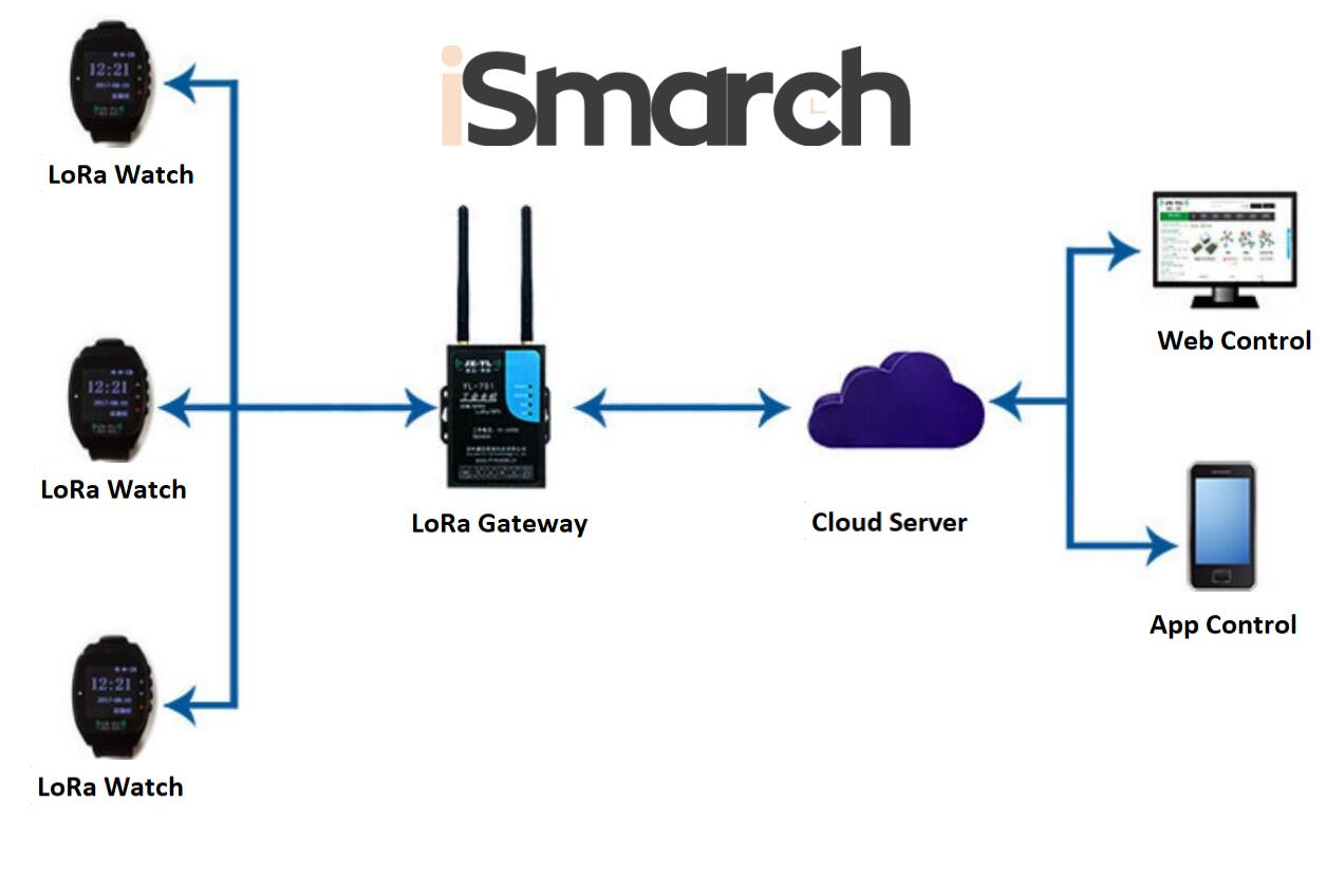 iSmarch LoRaWAN wearable device (11)