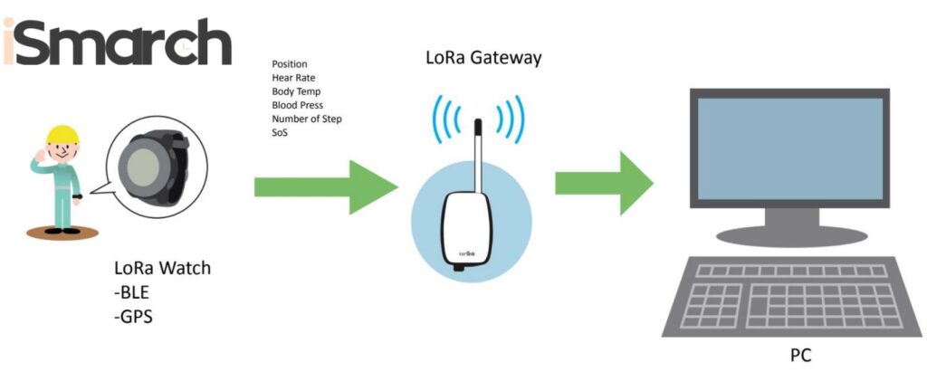 iSmarch LoRaWAN-Wearable-Gerät (13)