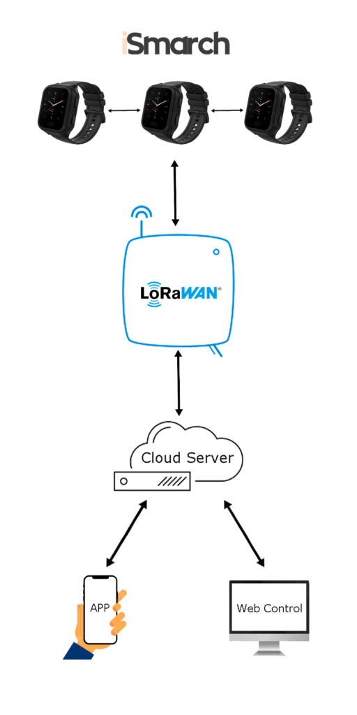 Lora Smartwatch Flussdiagramm