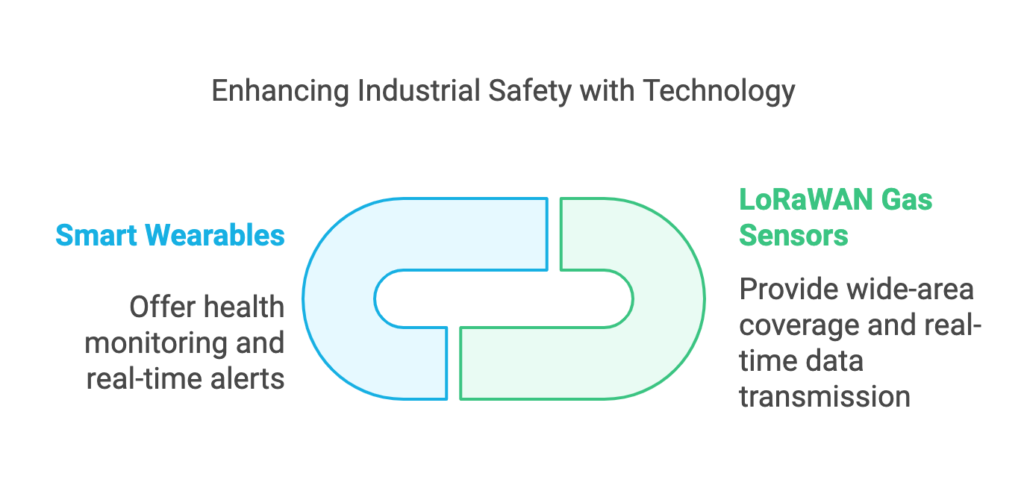 Enhance gas and oil safety with LoRAWAN sensor and smartwatches