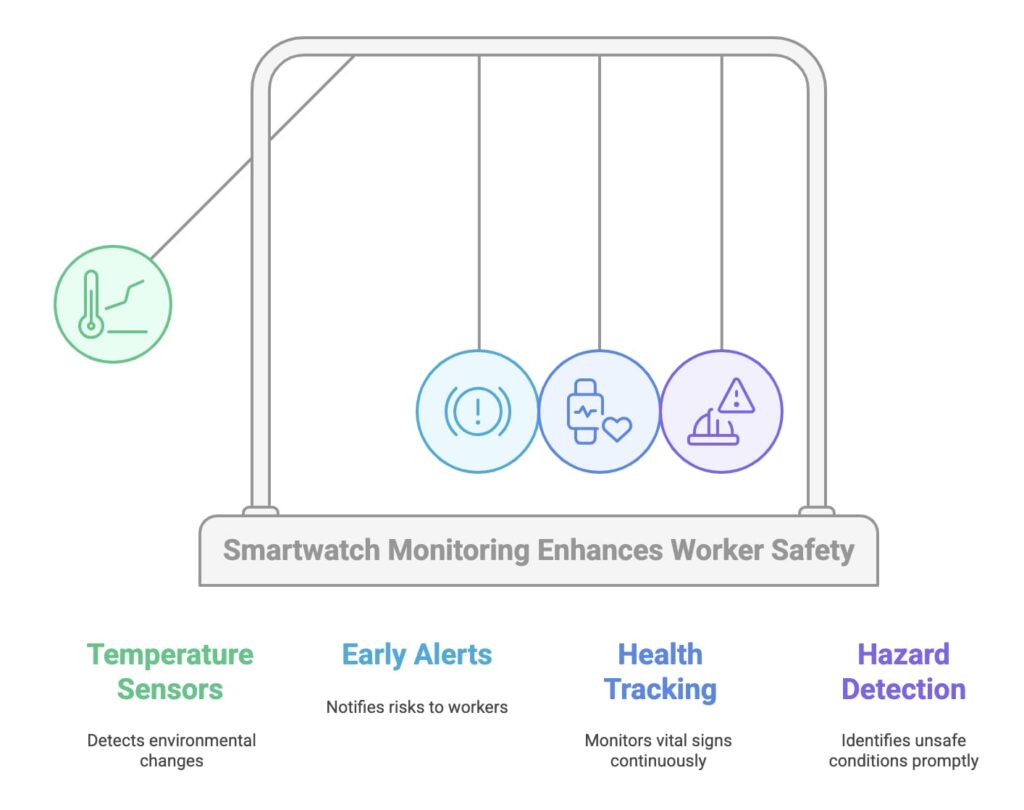 Smart Wearables with Environmental Sensors