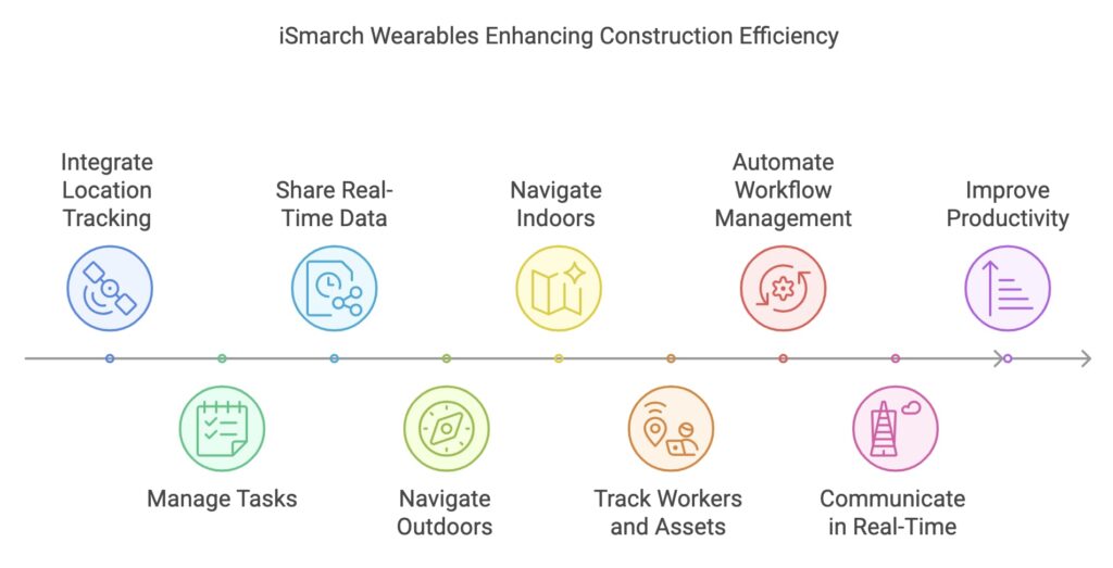 iSmarch Wearables Enhancing Construction Efficiency