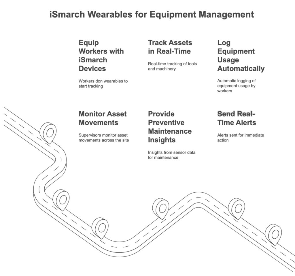 iSmarch Wearables for Equipment Management