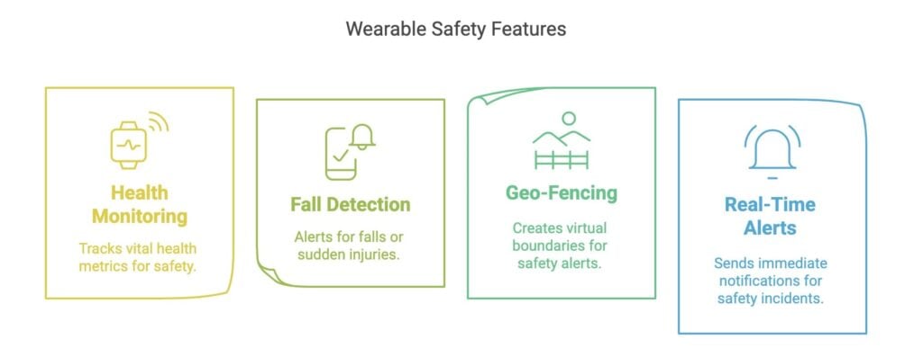 Smart Wearables for Enhanced Safety